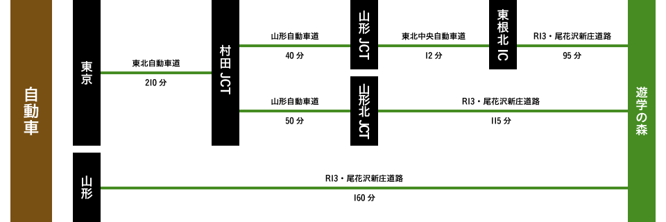 自動車をご利用の場合