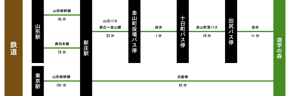 電車をご利用の場合